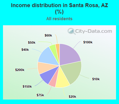 Income distribution in Santa Rosa, AZ (%)