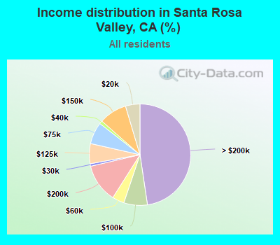 Income distribution in Santa Rosa Valley, CA (%)