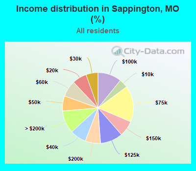 Income distribution in Sappington, MO (%)