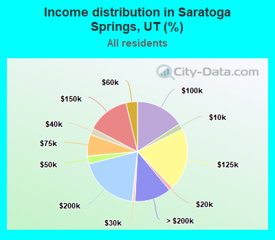 Income distribution in Saratoga Springs, UT (%)