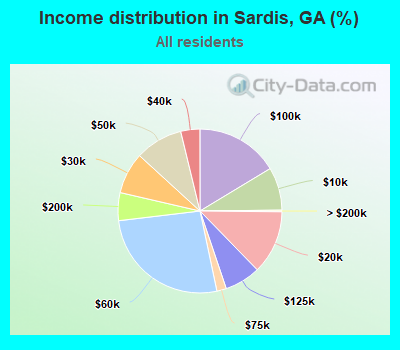 Income distribution in Sardis, GA (%)