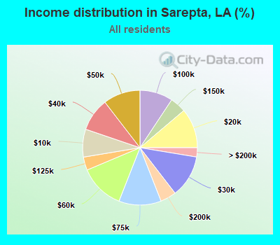 Income distribution in Sarepta, LA (%)