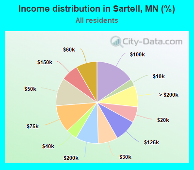 Income distribution in Sartell, MN (%)