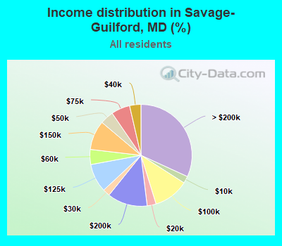 Income distribution in Savage-Guilford, MD (%)
