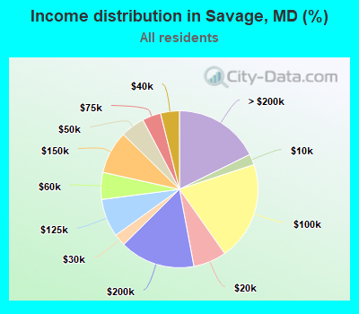 Income distribution in Savage, MD (%)