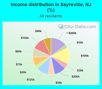 Income distribution in Sayreville, NJ (%)