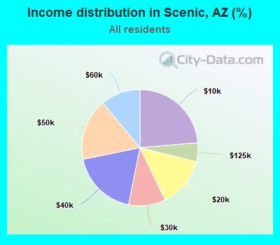 Income distribution in Scenic, AZ (%)