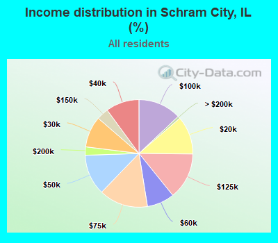 Income distribution in Schram City, IL (%)