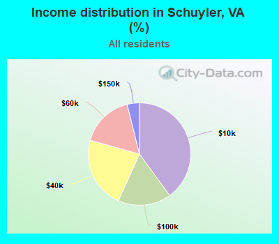 Income distribution in Schuyler, VA (%)