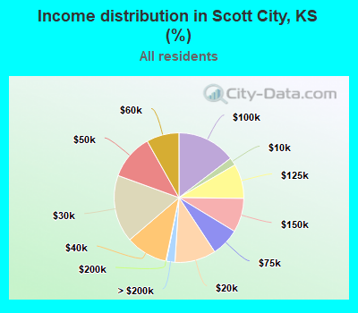 Income distribution in Scott City, KS (%)