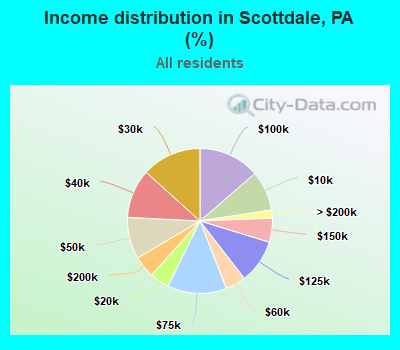 Income distribution in Scottdale, PA (%)