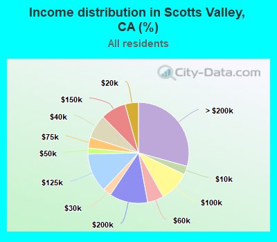 Income distribution in Scotts Valley, CA (%)