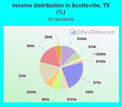 Income distribution in Scottsville, TX (%)