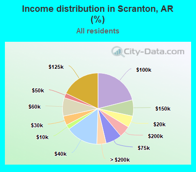 Income distribution in Scranton, AR (%)