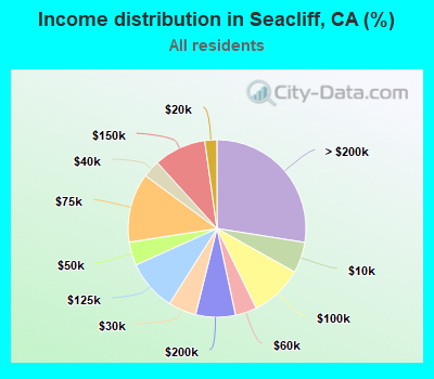 Income distribution in Seacliff, CA (%)