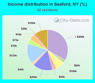 Income distribution in Seaford, NY (%)