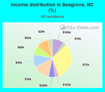 Income distribution in Seagrove, NC (%)