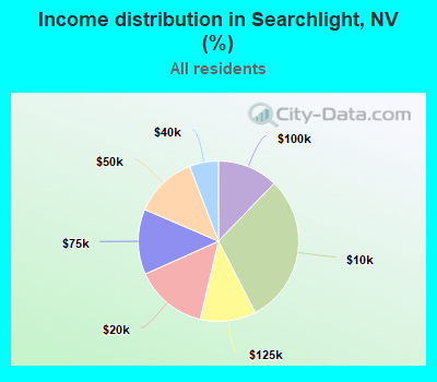 Income distribution in Searchlight, NV (%)
