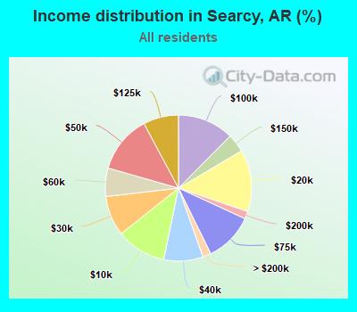 Income distribution in Searcy, AR (%)