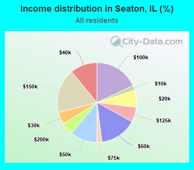 Income distribution in Seaton, IL (%)