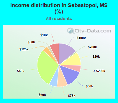 Income distribution in Sebastopol, MS (%)
