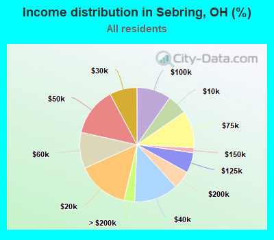Income distribution in Sebring, OH (%)