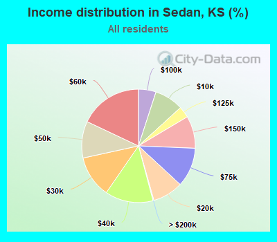 Income distribution in Sedan, KS (%)