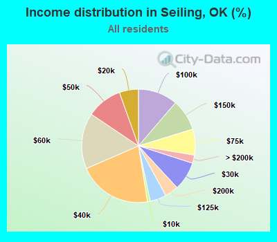 Income distribution in Seiling, OK (%)