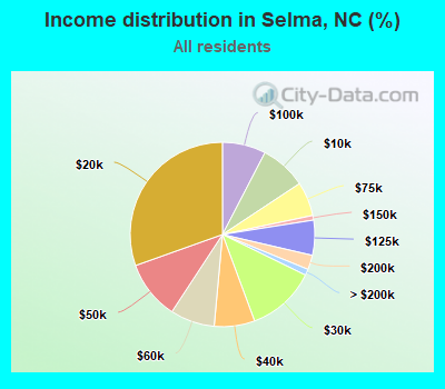 Income distribution in Selma, NC (%)