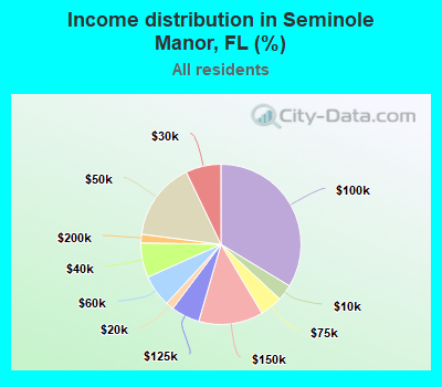 Income distribution in Seminole Manor, FL (%)