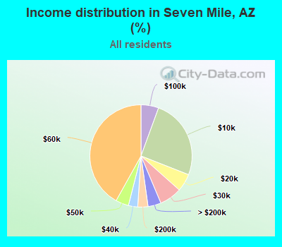 Income distribution in Seven Mile, AZ (%)