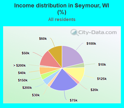 Income distribution in Seymour, WI (%)