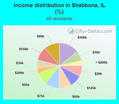 Income distribution in Shabbona, IL (%)