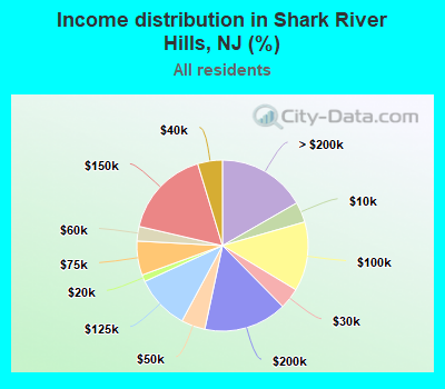 Income distribution in Shark River Hills, NJ (%)