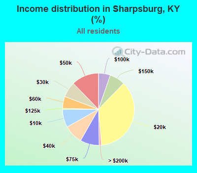 Income distribution in Sharpsburg, KY (%)
