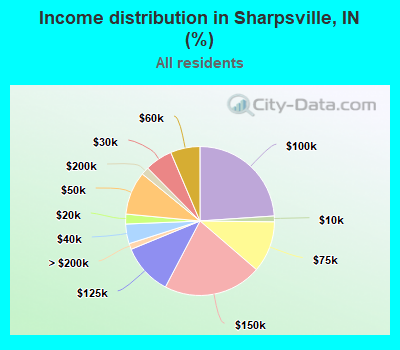 Income distribution in Sharpsville, IN (%)