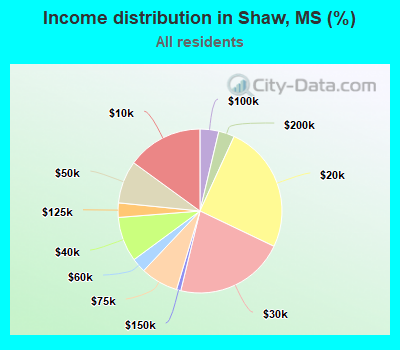Income distribution in Shaw, MS (%)