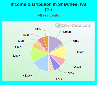 Income distribution in Shawnee, KS (%)