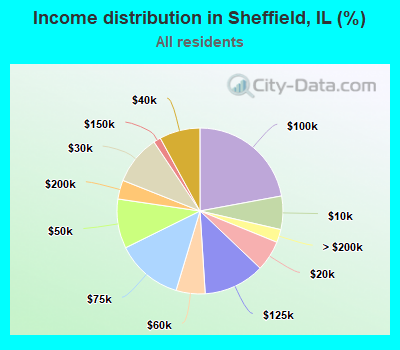 Income distribution in Sheffield, IL (%)