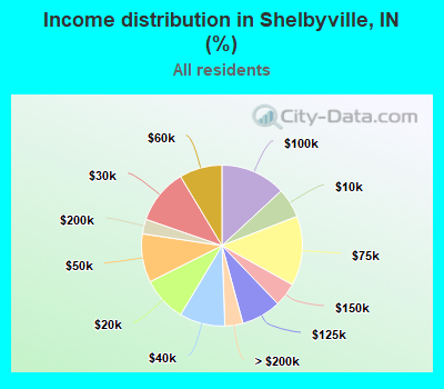 Income distribution in Shelbyville, IN (%)