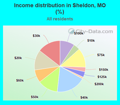 Income distribution in Sheldon, MO (%)