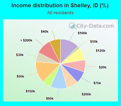 Income distribution in Shelley, ID (%)