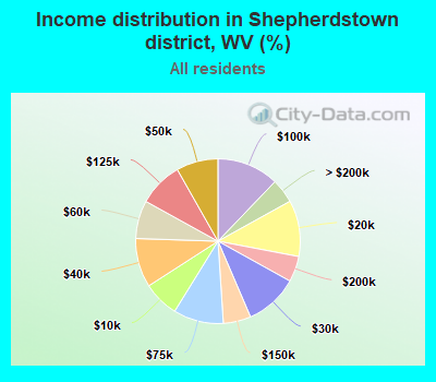 Income distribution in Shepherdstown district, WV (%)
