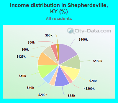 Income distribution in Shepherdsville, KY (%)