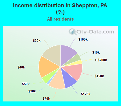 Income distribution in Sheppton, PA (%)