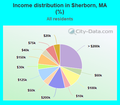 Income distribution in Sherborn, MA (%)