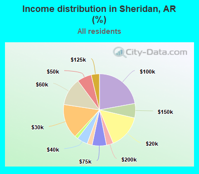 Income distribution in Sheridan, AR (%)