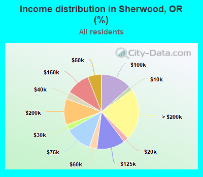 Income distribution in Sherwood, OR (%)