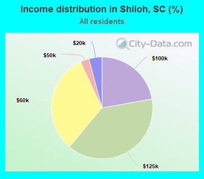 Income distribution in Shiloh, SC (%)