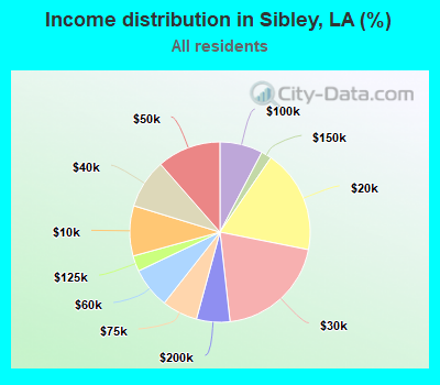 Income distribution in Sibley, LA (%)